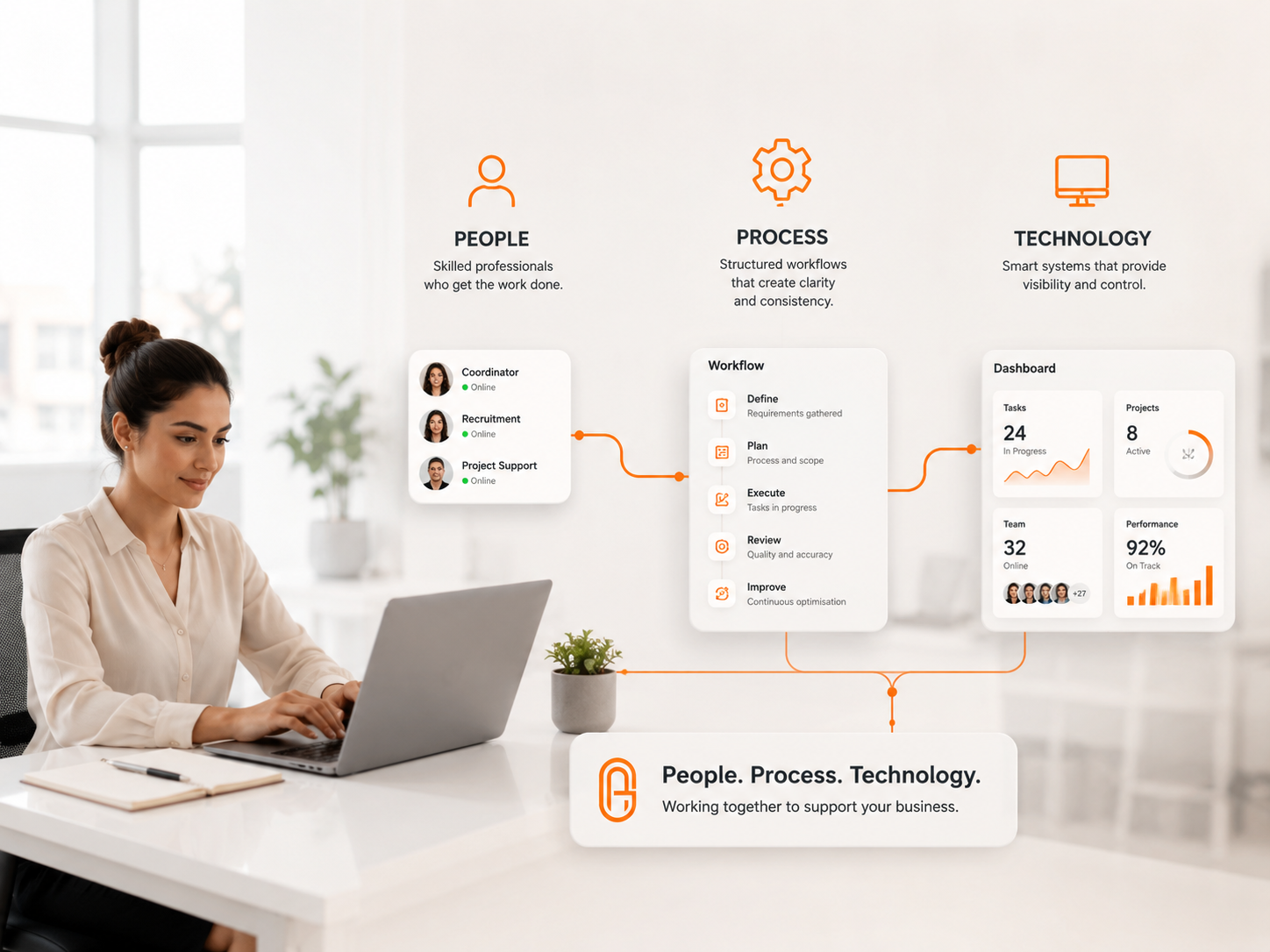 AGH operating philosophy connecting people, structured process and supporting technology.