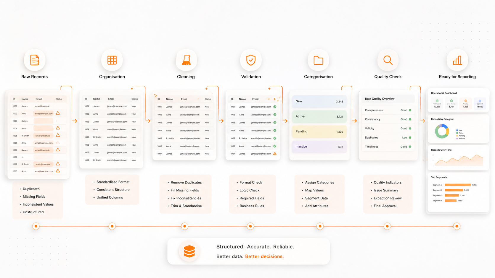 Data quality workflow moving from raw records through organisation, cleaning, validation, categorisation and quality checks to reporting