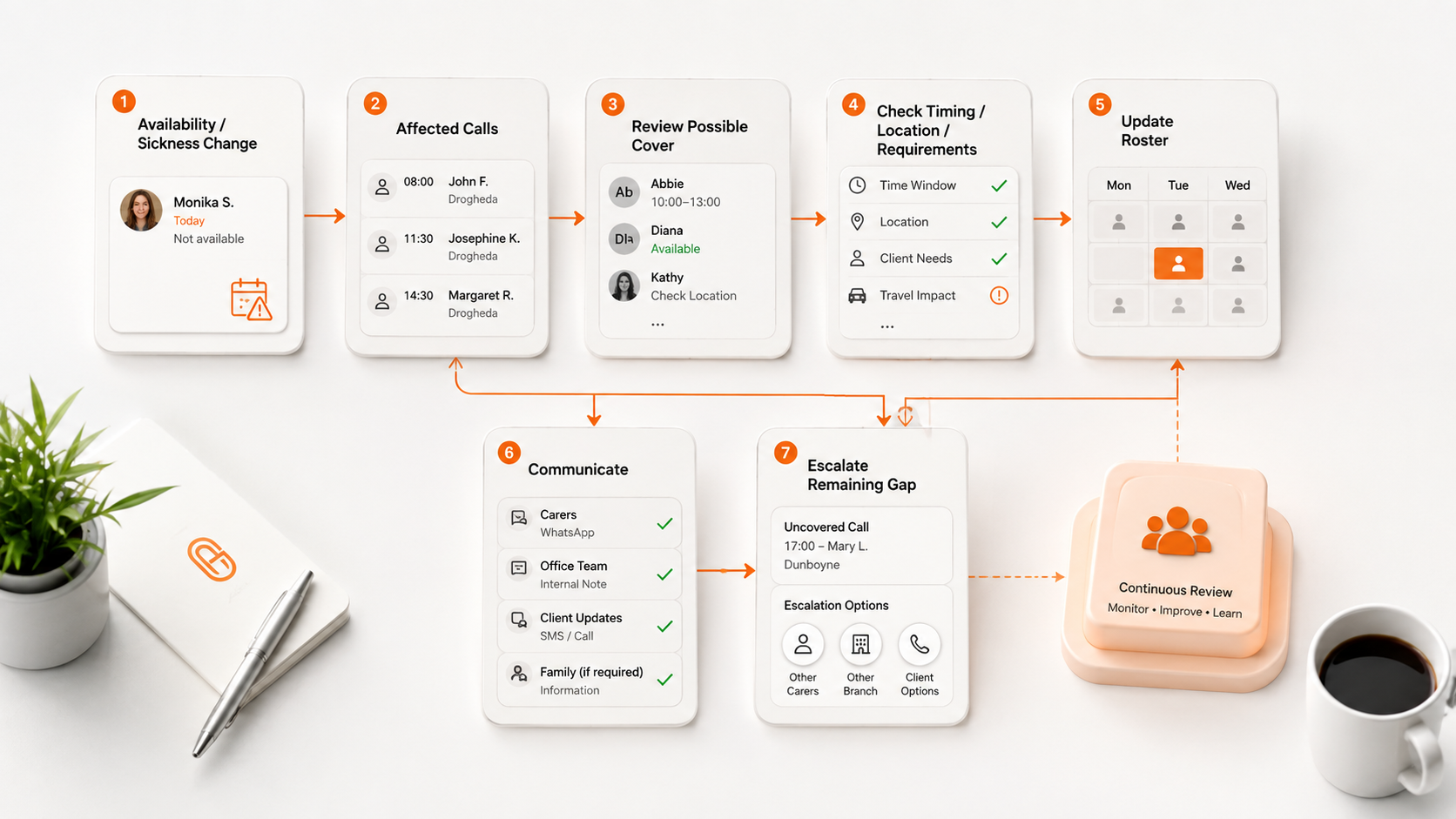 Operational workflow for a Home Care sickness or availability change from affected calls and possible cover through timing checks, roster update, communication and escalation