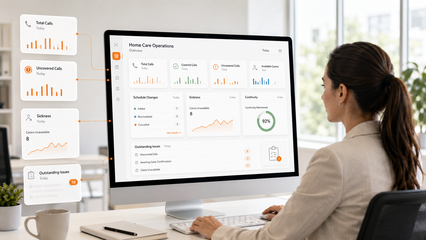 Home Care operations dashboard showing total calls, covered and uncovered calls, available carers, schedule changes, sickness, continuity and outstanding issues
