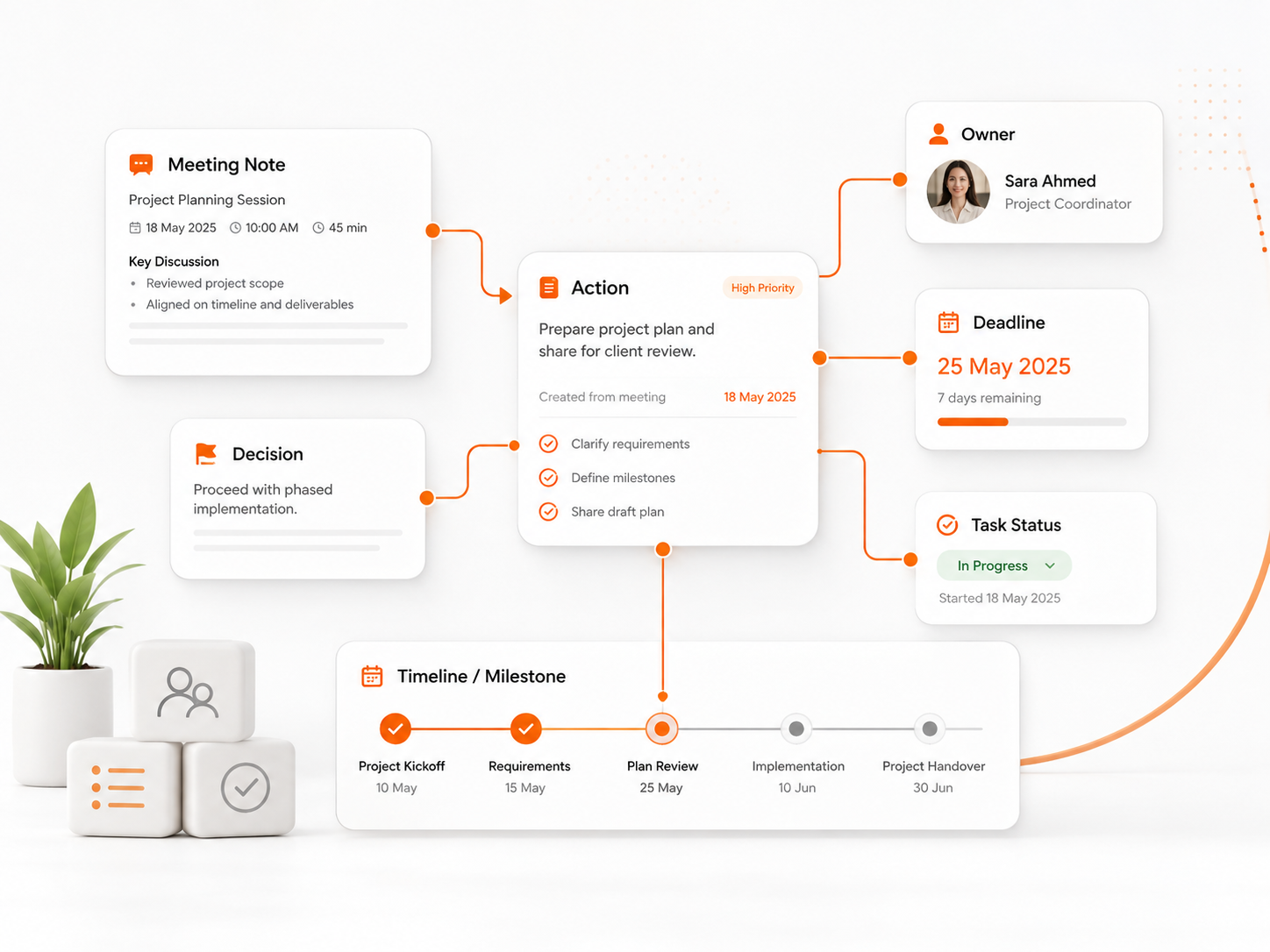 Project workflow linking meeting notes and decisions to actions, owners, deadlines, task status and a project timeline.