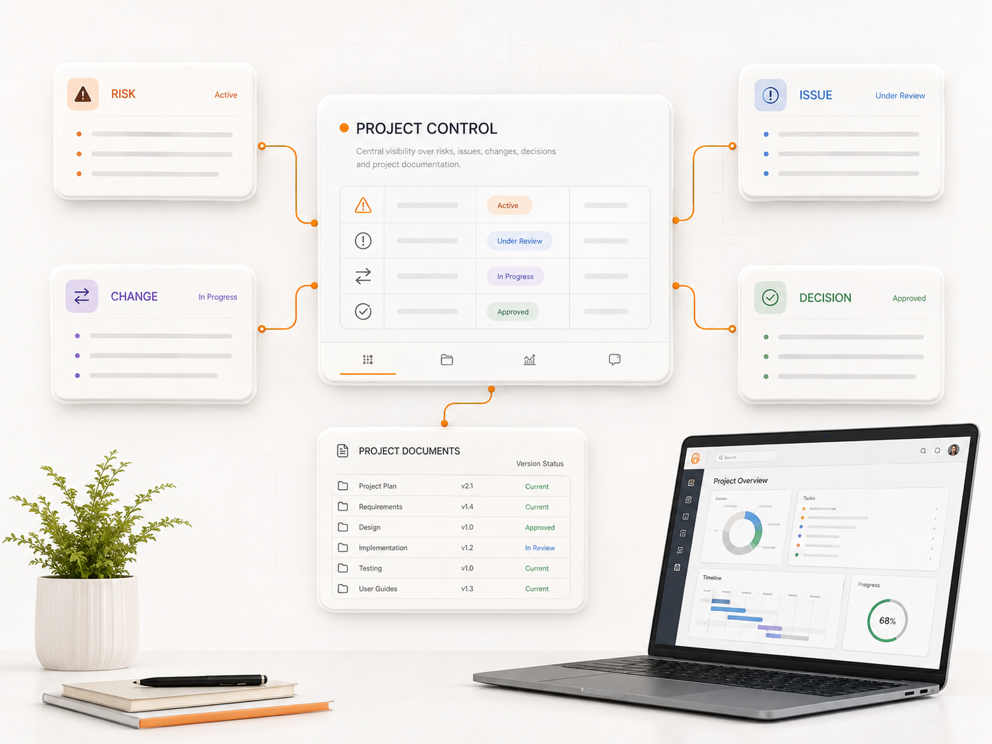 Project control visual showing risk, issue, change and decision records together with project documents and a project dashboard.