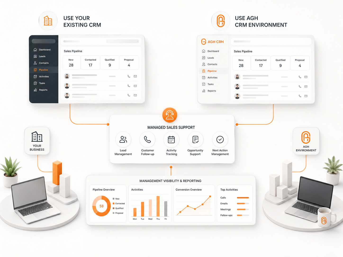 CRM choice and reporting model showing an existing client CRM or the AGH CRM environment connected to managed sales support and management visibility